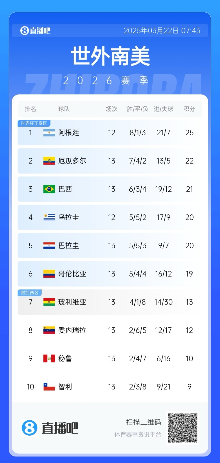  強！厄瓜多爾開局被扣3分，目前3連勝6場不敗，超巴西暫排第二