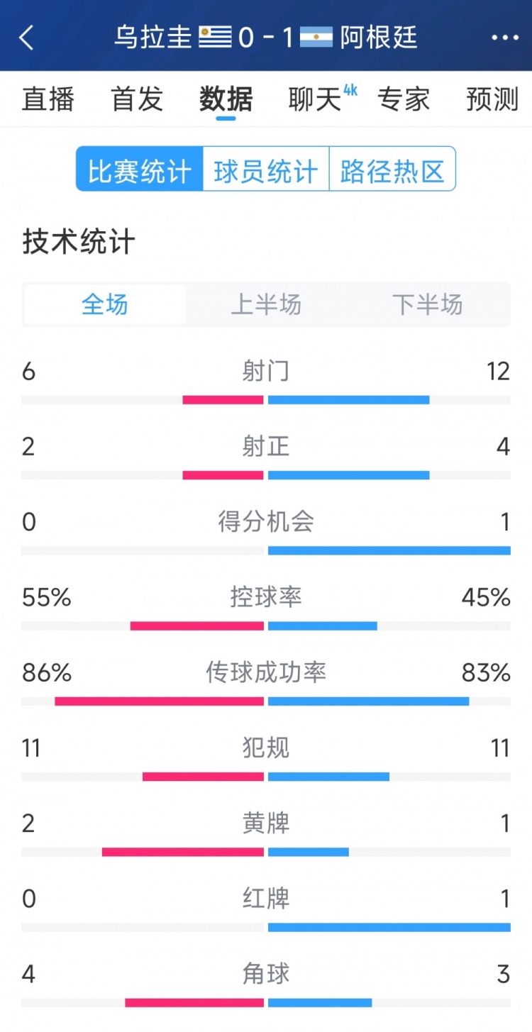  阿根廷1-0烏拉圭全場數(shù)據(jù)：射門12-6，射正4-2，得分機會1-0