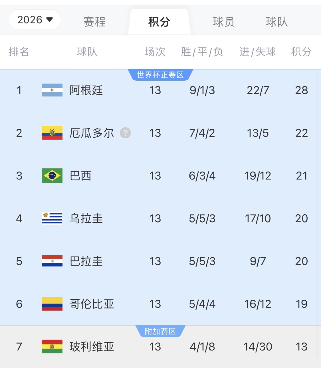  即將出線(xiàn)！阿根廷戰(zhàn)巴西，不敗直通美加墨世界杯，輸了也有機(jī)會(huì)