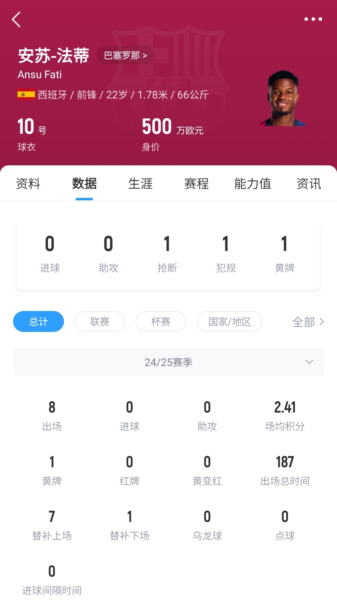  22歲身價剩500萬！法蒂重傷后巴薩高薪續(xù)約6年，現(xiàn)合同剩3150萬歐