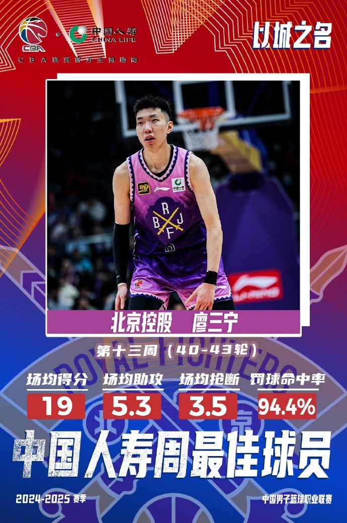  場均19分5.3板5.3助3.5斷1帽！廖三寧當選第十三周周最佳球員