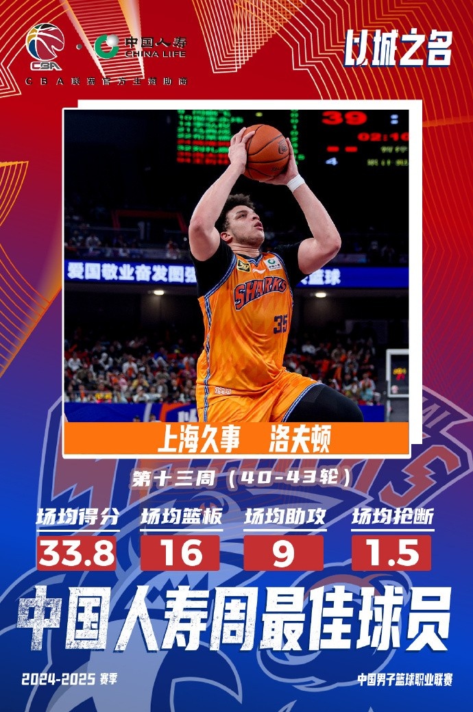  場均33.8分16板9助！洛夫頓當選常規(guī)賽第十三周最佳外援