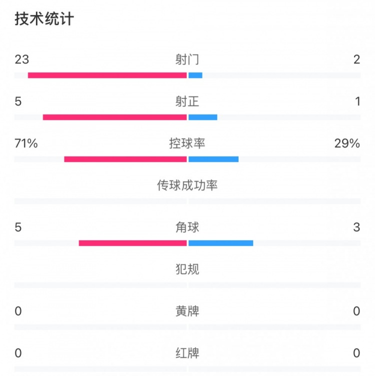  這就是足球！浦和女足射門(mén)23比2占?jí)旱剐詢(xún)?yōu)勢(shì)，武漢女足點(diǎn)球晉級(jí)