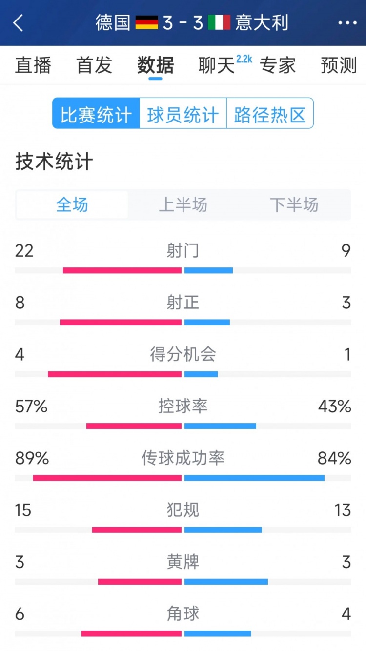  進(jìn)球大戰(zhàn)！德國3-3意大利全場數(shù)據(jù)：射門22-9，射正8-3