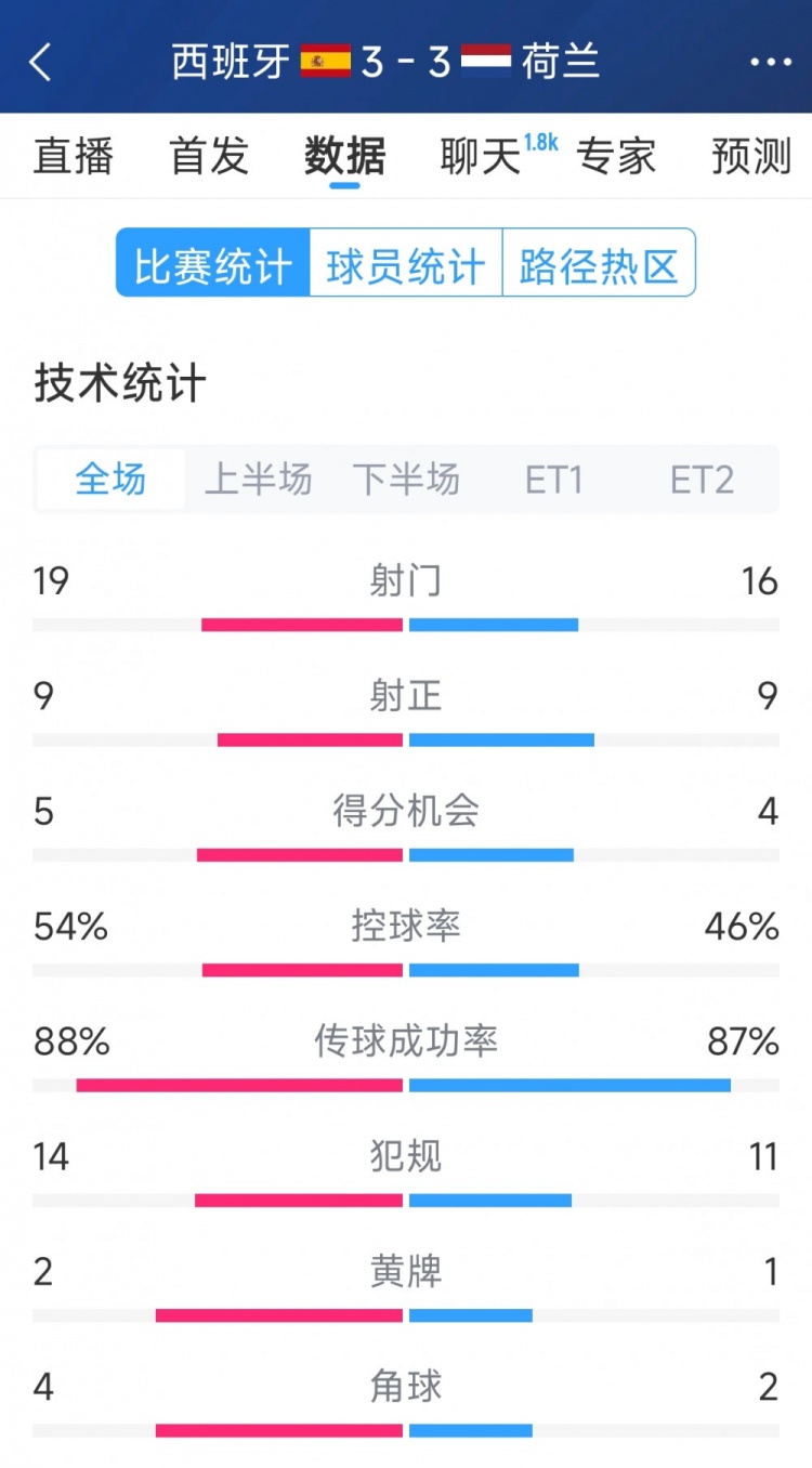  勢(shì)均力敵，西班牙3-3荷蘭120分鐘數(shù)據(jù)：射門19-16，射正9-9