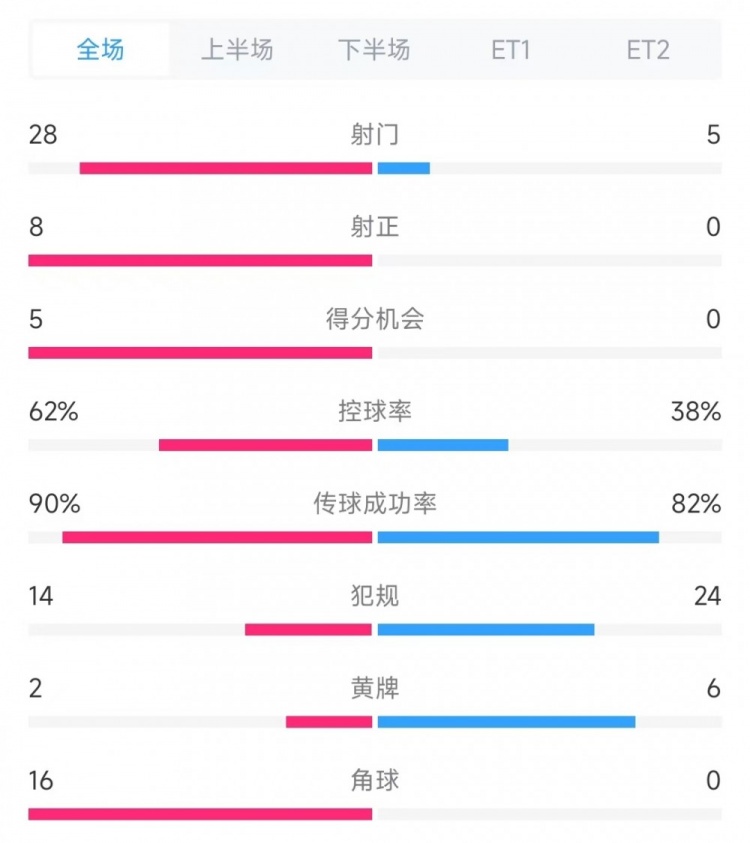  法國(guó)vs克羅地亞數(shù)據(jù)：射門28比5、射正8比0、角球16比0