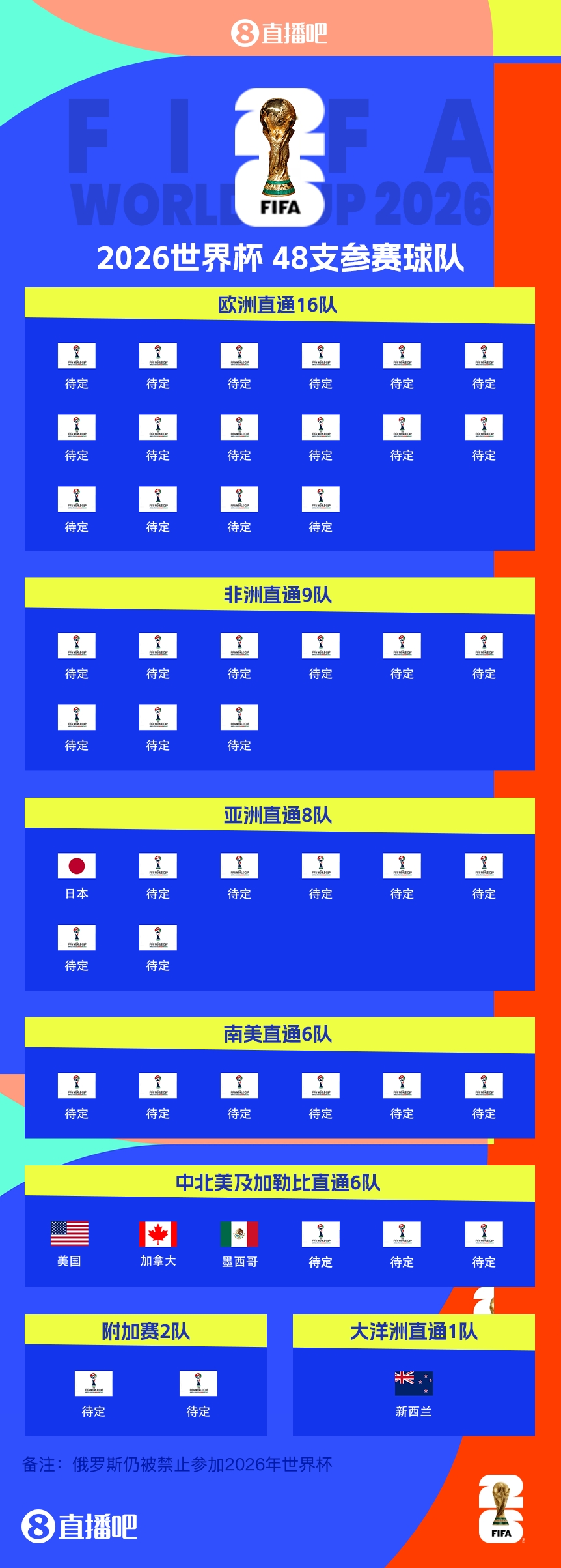  FIFA排名只高國足1位！新西蘭直通2026世界杯，東道主外第二隊