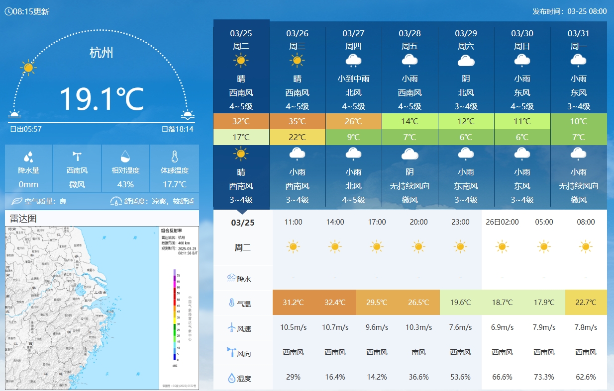  坐鎮(zhèn)杭州戰(zhàn)澳洲！杭州今日氣溫17-32℃，國足比賽時26.5℃左右
