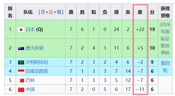  天坑！國(guó)足凈勝球-11，18強(qiáng)中最差，同分爭(zhēng)四情況下恐成大隱患
