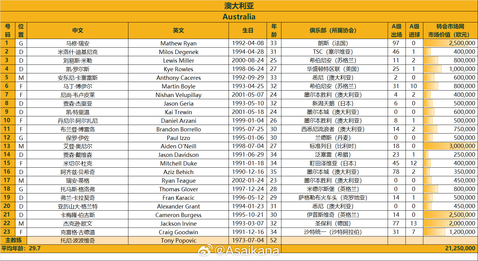  澳大利亞戰(zhàn)國(guó)足23人名單：古德溫、杜克入選，身價(jià)2125萬(wàn)歐
