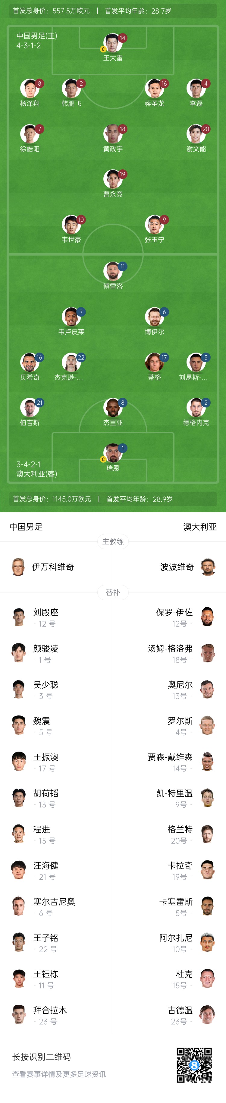 僅對手一半！國足vs澳大利亞身價對比：557.5萬歐PK1145萬歐