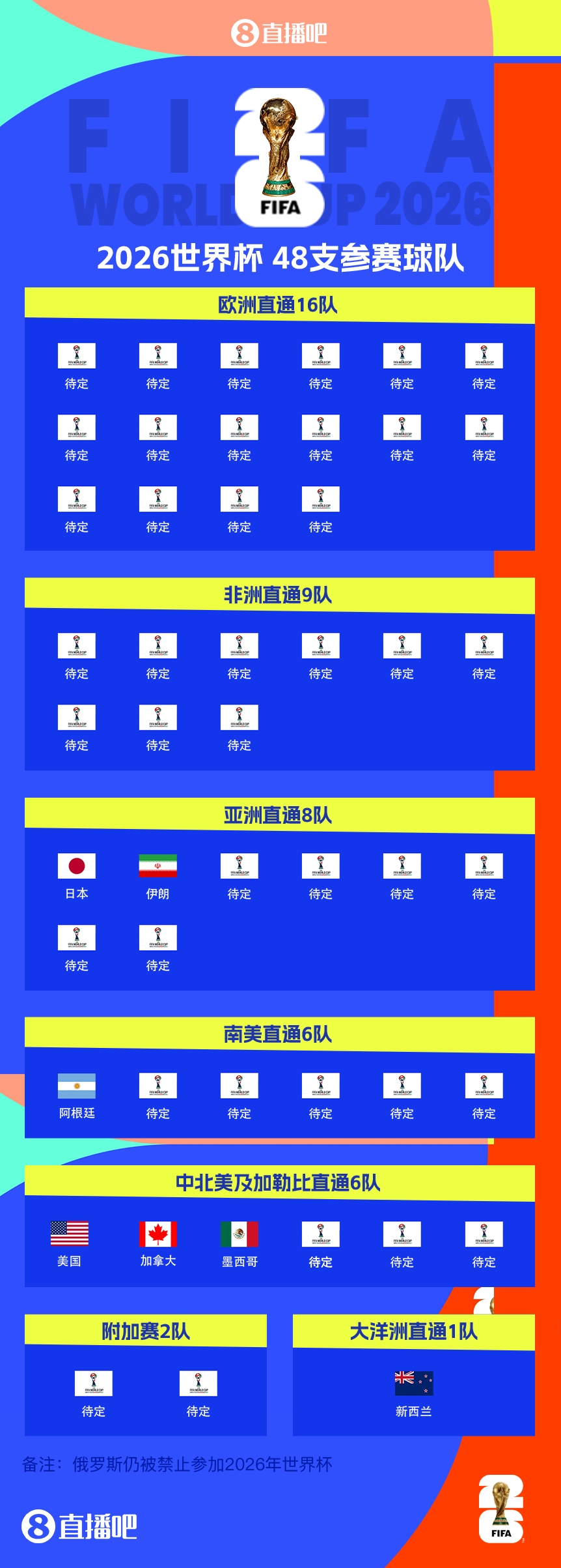  衛(wèi)冕冠軍晉級(jí)！阿根廷提前5輪晉級(jí)2026世界杯，預(yù)選賽晉級(jí)第四隊(duì)