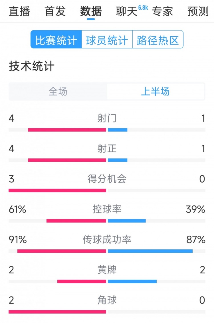  雙方5次射門進(jìn)4球，阿根廷vs巴西半場數(shù)據(jù)：射門4-1，得分機(jī)會3-0