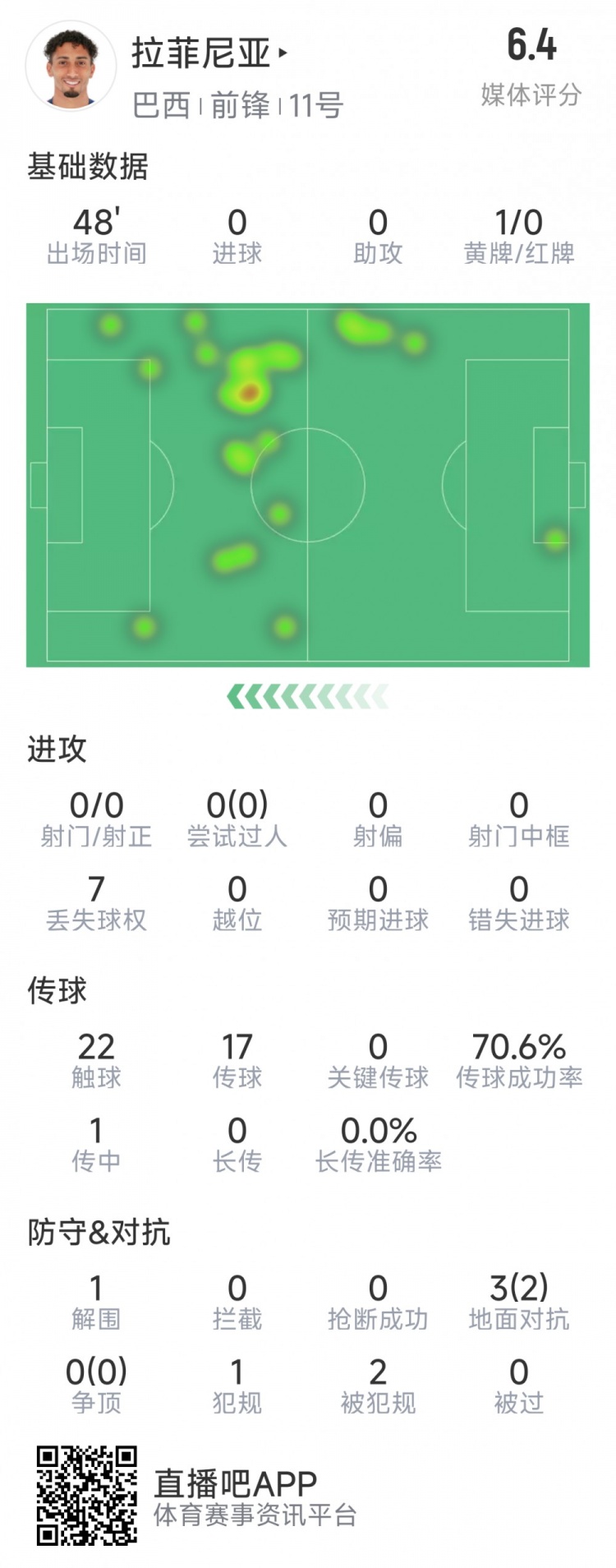  拉菲尼亞半場數(shù)據(jù)：射門&過人數(shù)據(jù)掛零，3對抗2成功，吃到黃牌