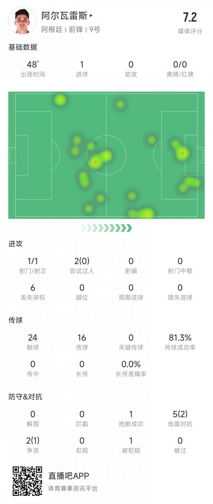  阿爾瓦雷斯上半場數(shù)據(jù)：1次射正進(jìn)1球，媒體評分7.2