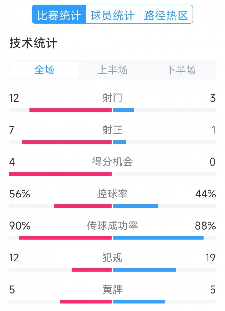  阿根廷4-1巴西全場(chǎng)數(shù)據(jù)：射門12-3，射正7-1，得分機(jī)會(huì)4-0