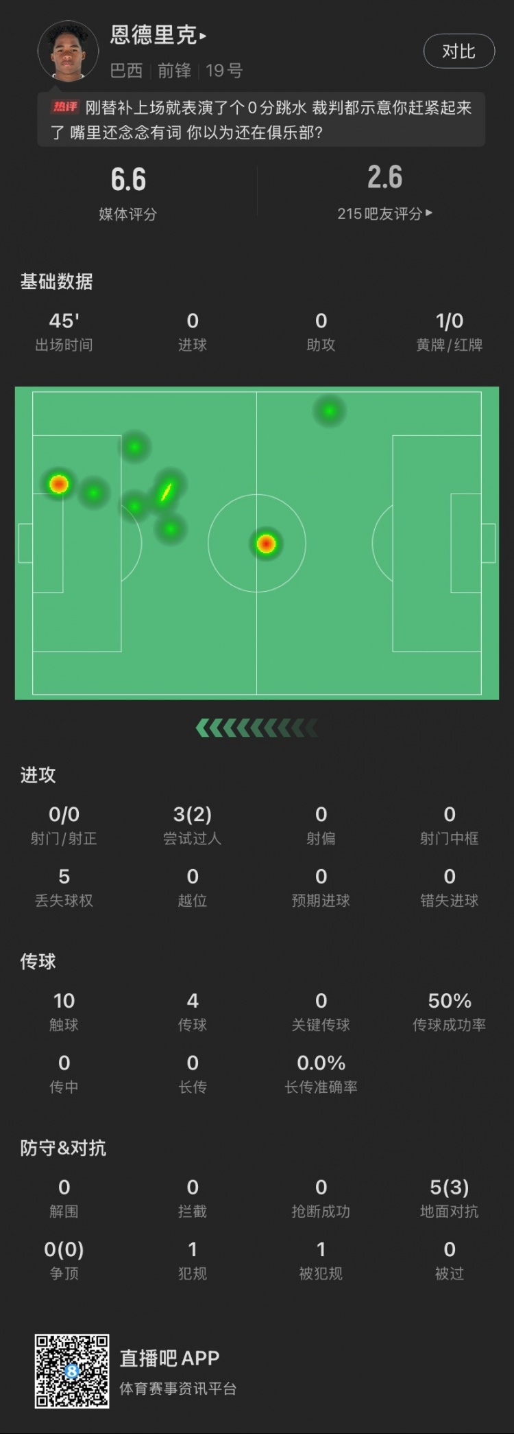  恩德里克替補數(shù)據(jù)：假摔染黃，僅觸球10次&0射門，2次成功過人