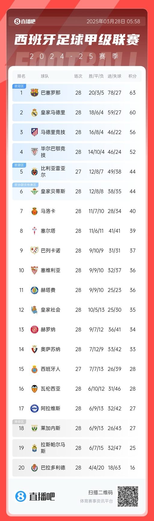  西甲積分榜：巴薩3分優(yōu)勢領先皇馬，馬競已落后榜首7分