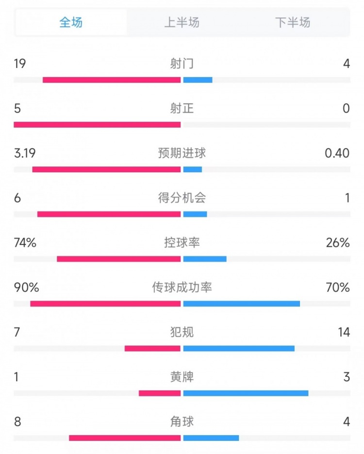  巴薩vs奧薩蘇納數(shù)據(jù)：射門(mén)19比4、射正5比0、控球率74%比26%