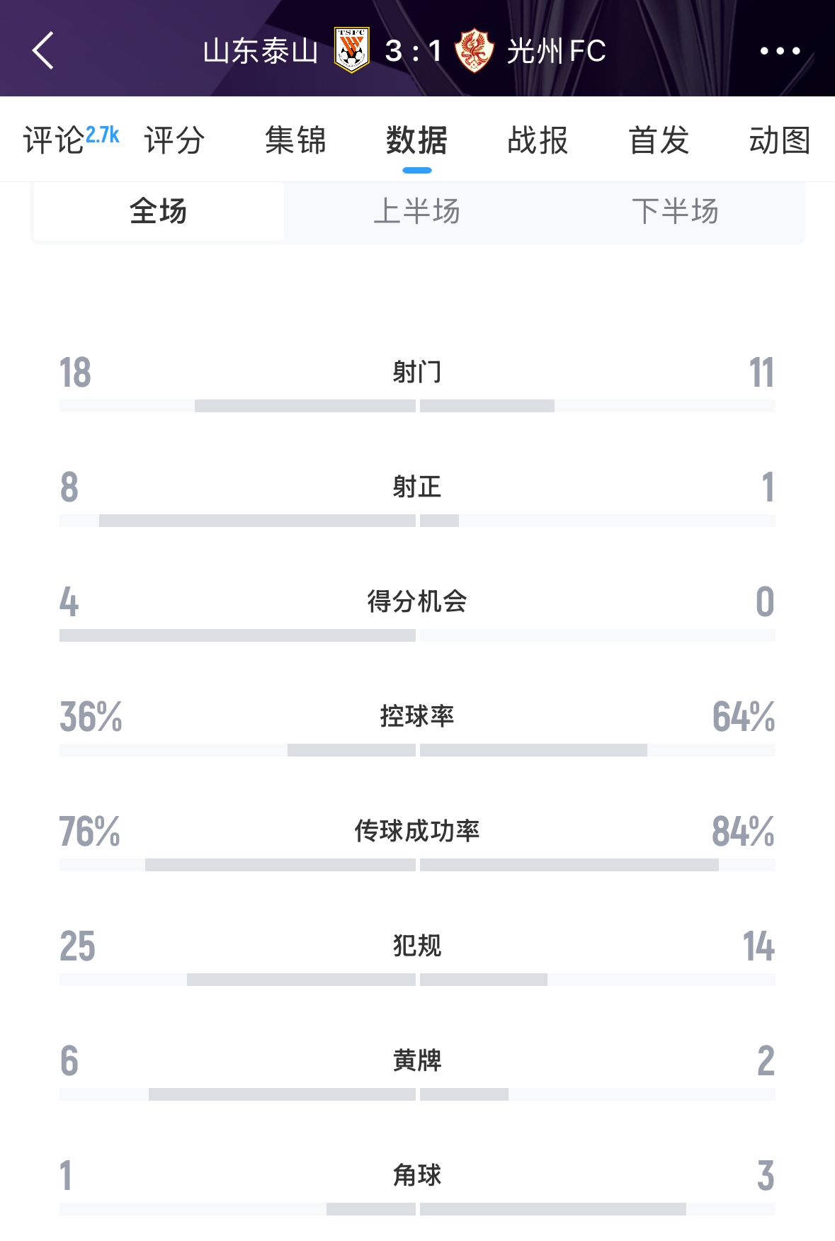  又被罰了！亞足聯(lián)官方：泰山對(duì)陣光州時(shí)6人染黃，罰款6000美元