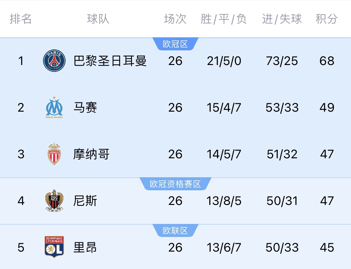  五大聯(lián)賽首冠最早本周末誕生！3個(gè)條件同時(shí)滿足，巴黎三月即奪冠