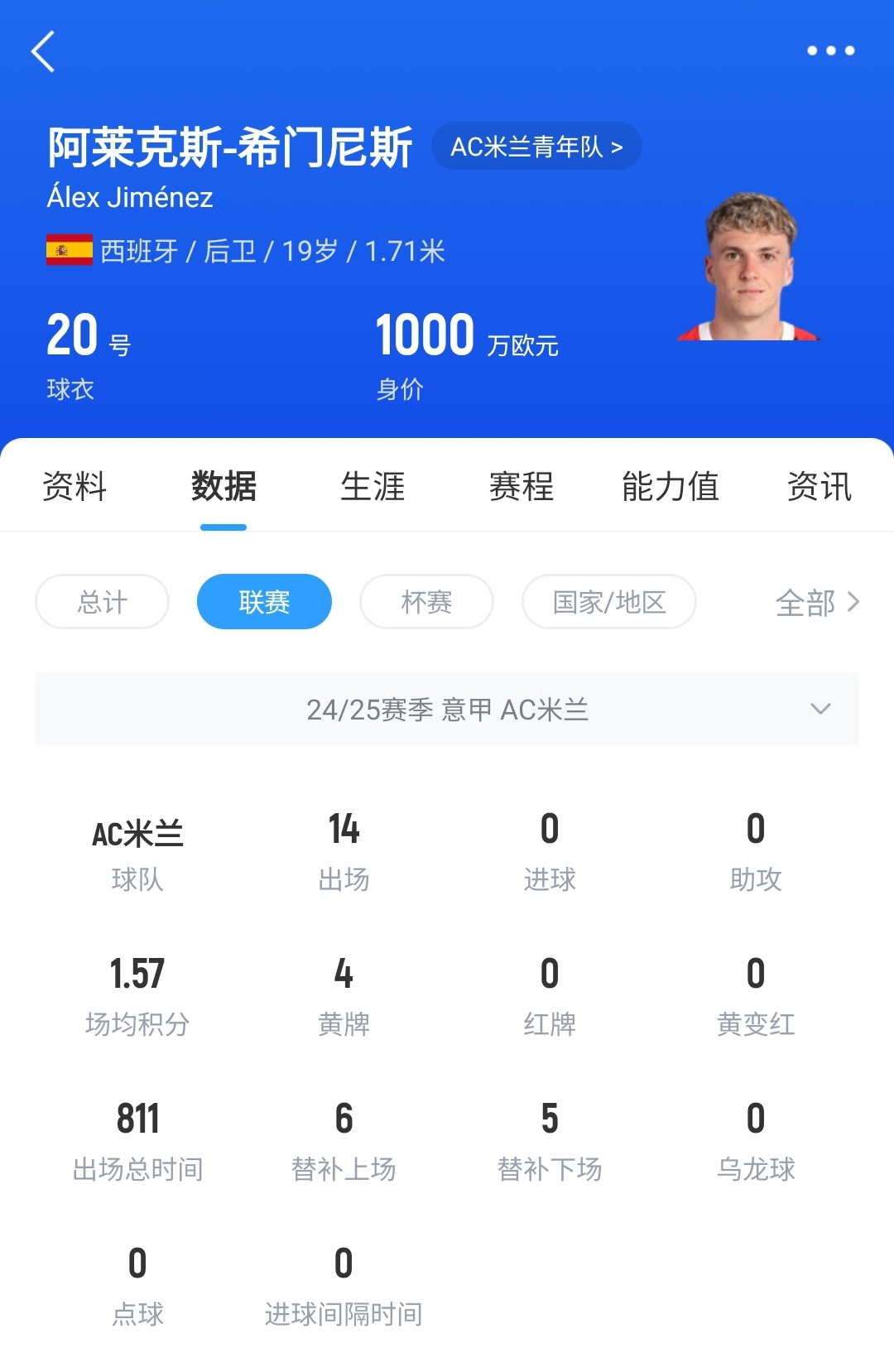  皇馬可900萬回購！米蘭花500萬歐買斷，如今A-希門尼斯身價已翻倍
