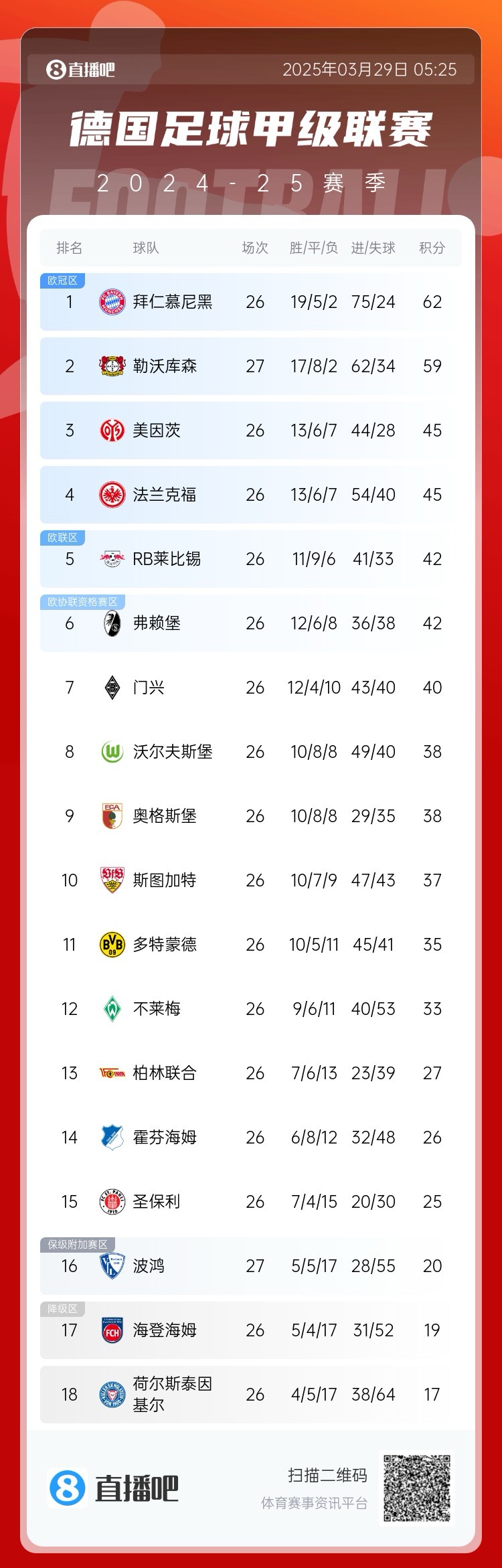  壓力給到孔帕尼！德甲最新積分：勒沃庫(kù)森先賽取勝，距拜仁3分