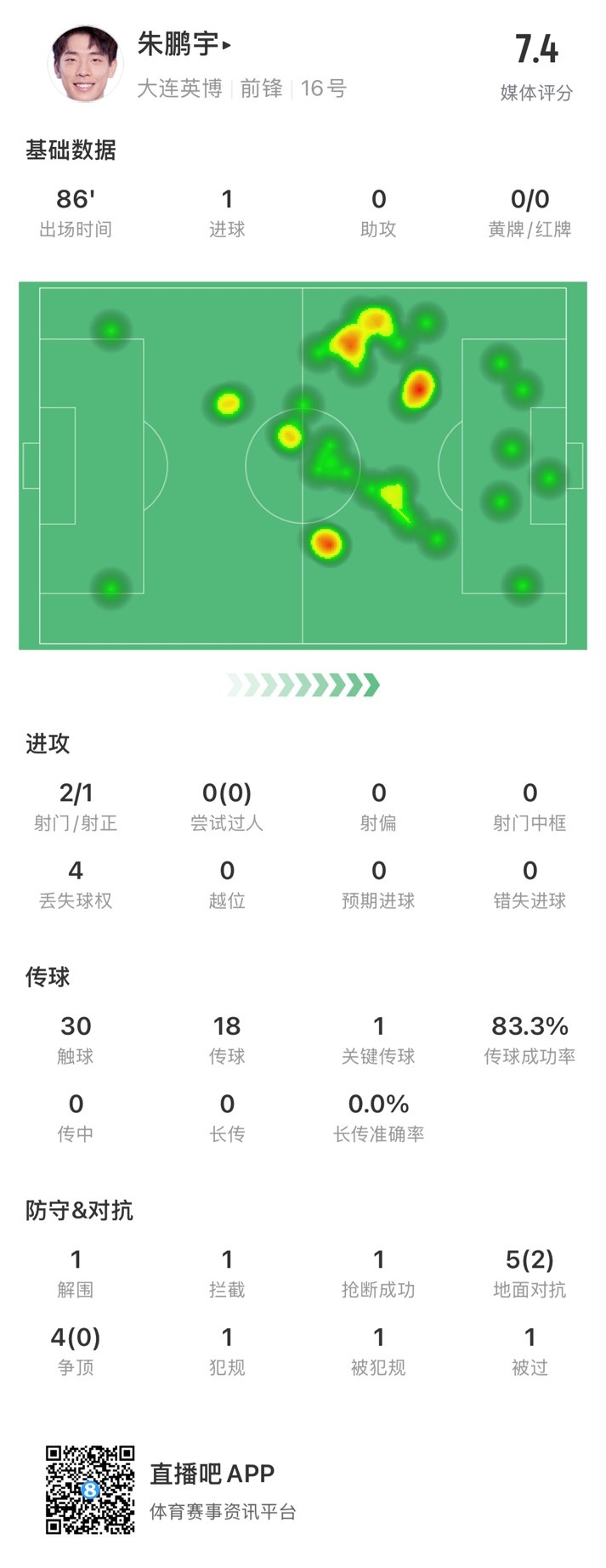  年輕有為！朱鵬宇全場數(shù)據(jù)：評分7.4，打進1球&傳球成功率83.3%