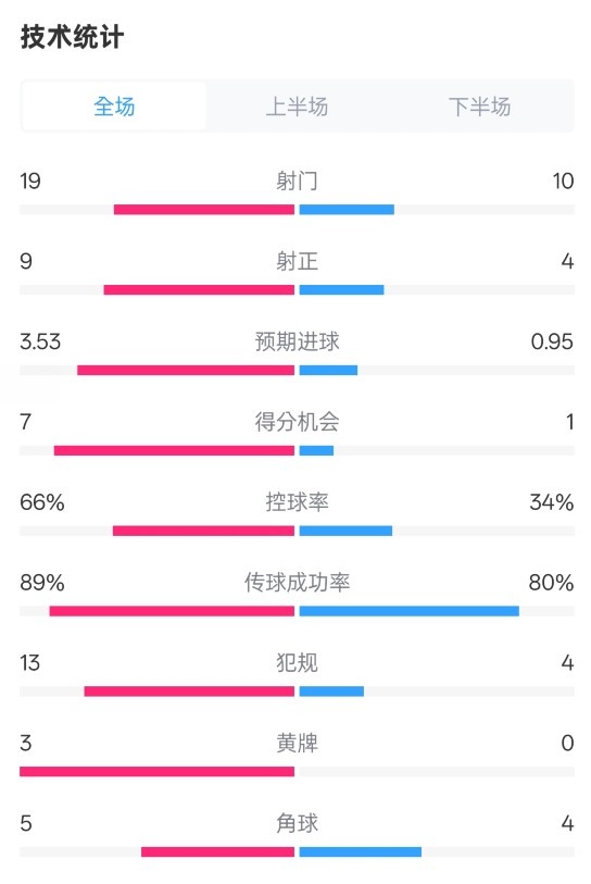  拜仁3-2圣保利全場數(shù)據(jù)：射門19-10，射正9-4，控球率66%-34%