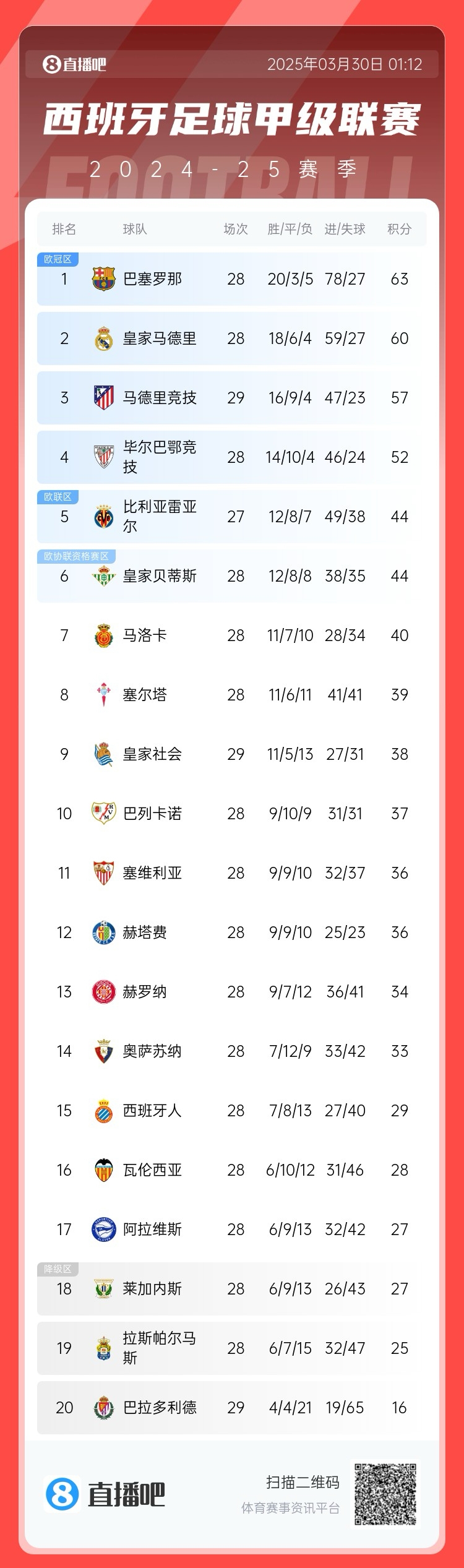  退出爭冠？西甲積分榜：馬競聯(lián)賽3場不勝，先賽落后巴薩6分