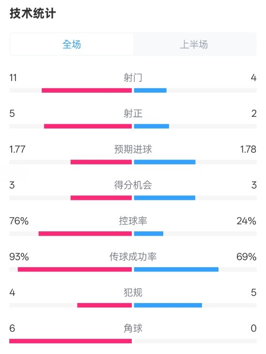  皇馬半場1-2萊加內(nèi)斯數(shù)據(jù)：射門11-4，射正5-2，控球率76%-24%