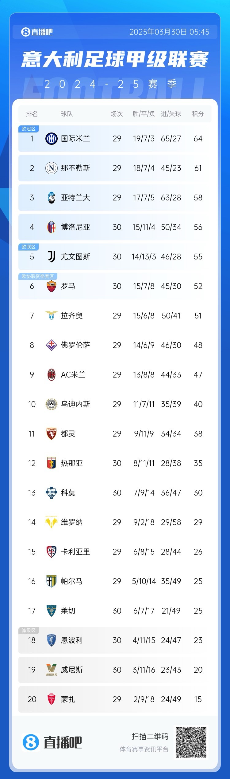  白熱化階段！意甲爭(zhēng)四3隊(duì)齊刷刷1-0贏球，藍(lán)鷹紫百合米蘭將遇強(qiáng)敵