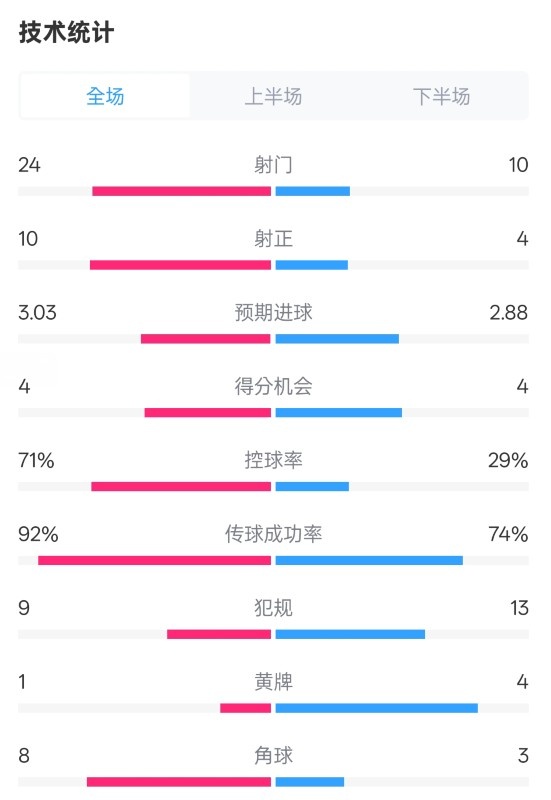  皇馬3-2萊加內(nèi)斯全場(chǎng)數(shù)據(jù)：射門24-10，射正10-4，控球率71%-29%