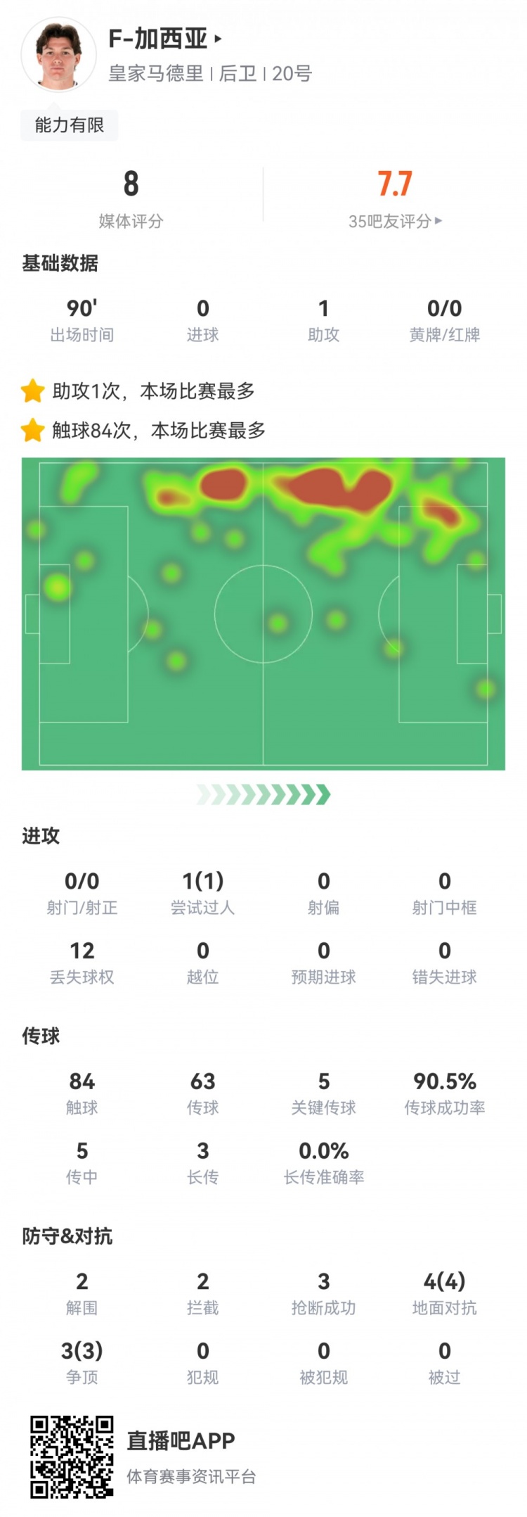  攻防俱佳，加西亞數(shù)據(jù)：1次助攻，5次關鍵傳球，7次對抗全部成功