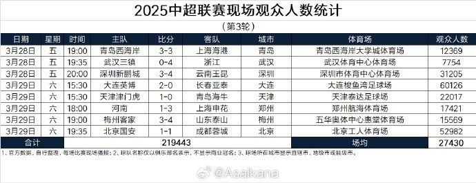  本輪現(xiàn)場觀眾總數(shù)219443人歷史第25；場均27430人歷史第24