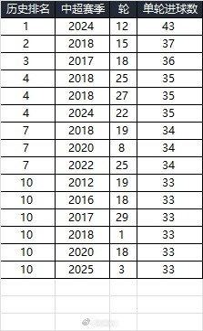  25賽季第三輪單輪總進(jìn)球33個(gè)，在中超歷史上排名第10