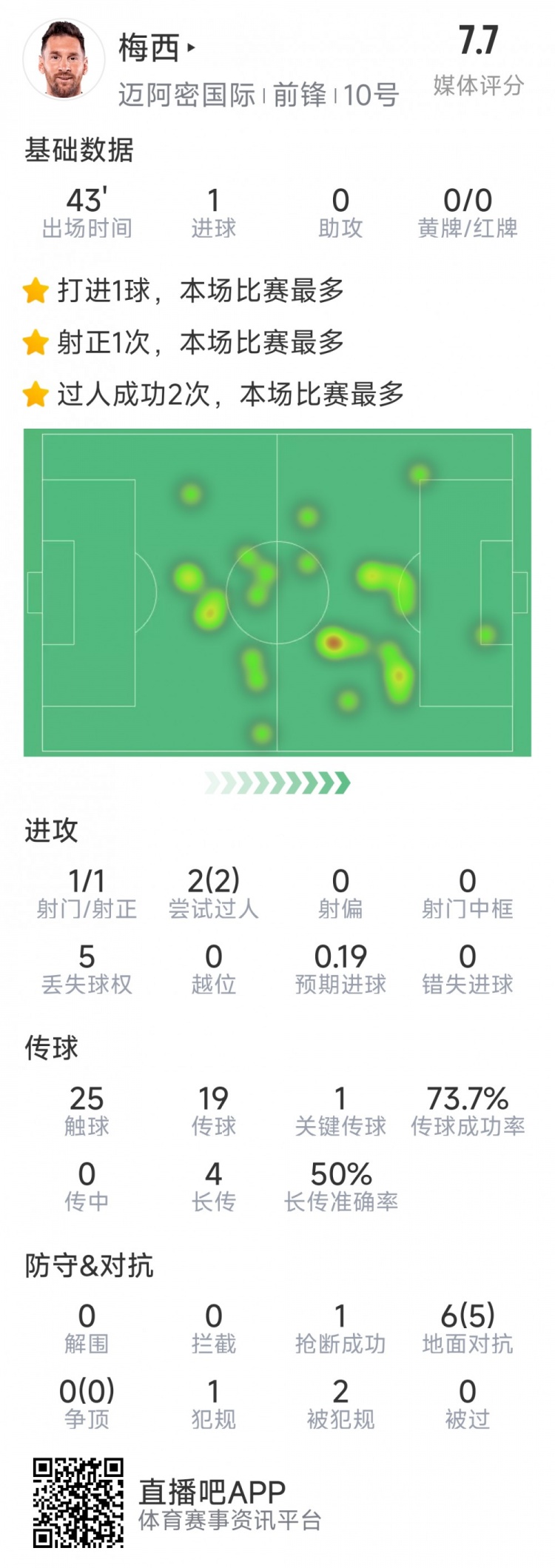  梅西本場數(shù)據(jù)：替補登場2分鐘破門，6對抗5成功，2次過人