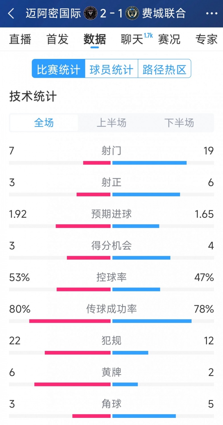  效率占優(yōu)！邁阿密國際2-1費城聯(lián)合全場數(shù)據(jù)：射門7-19，射正3-6