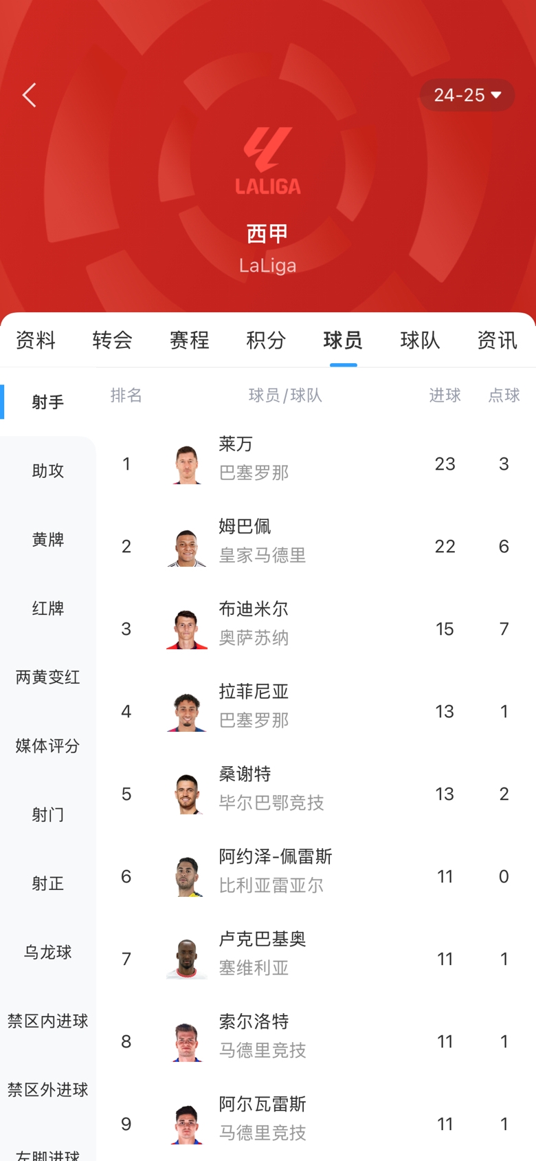  白熱化！西甲金靴最新賠率：萊萬(wàn)1.9、姆巴佩2.0，兩人僅差1球！