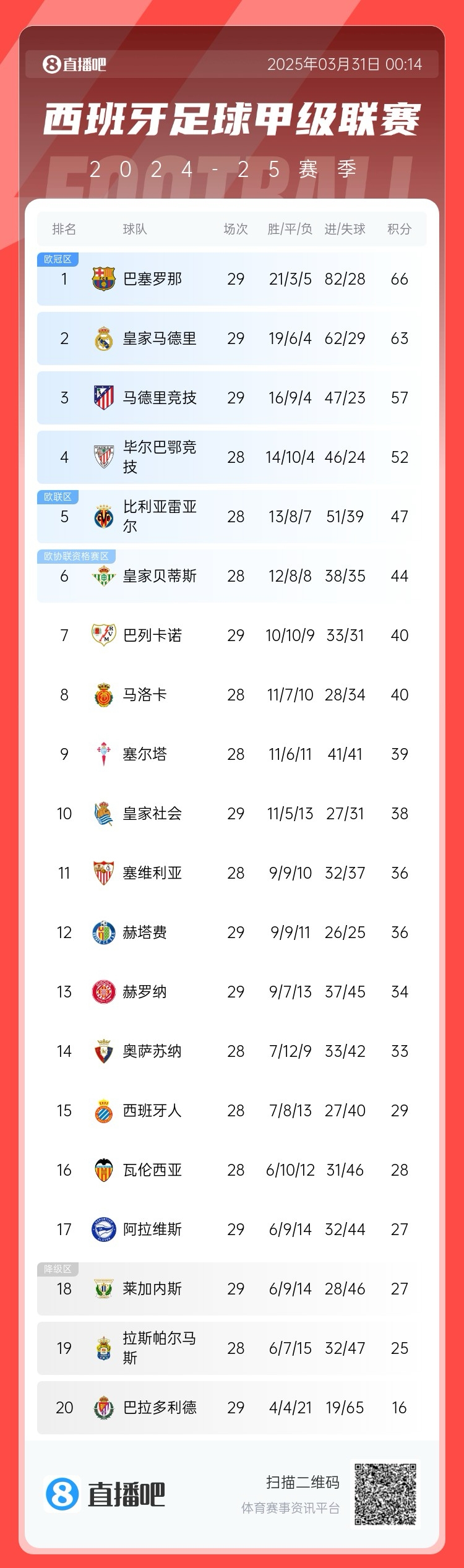  爭冠二人轉(zhuǎn)！西甲積分榜：巴薩29輪后3分優(yōu)勢(shì)力壓皇馬領(lǐng)跑