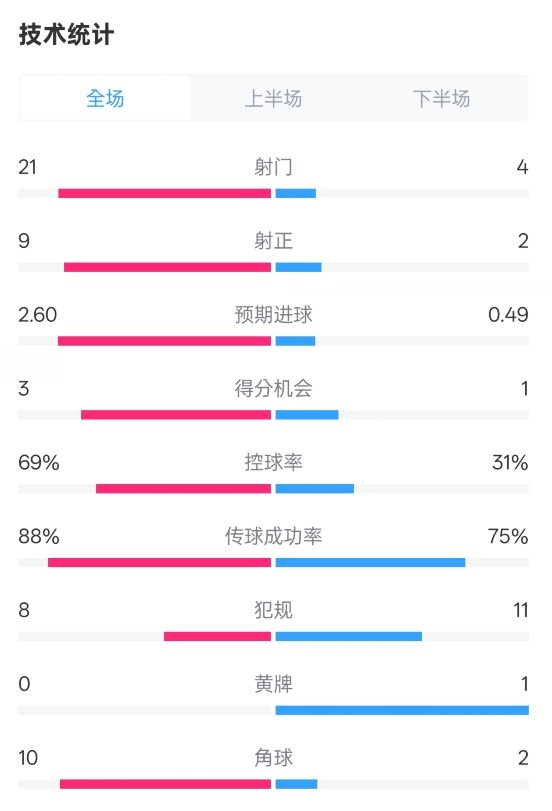 巴薩4-1赫羅納全場(chǎng)數(shù)據(jù)：射門21-4，射正9-2，控球率69%-31%