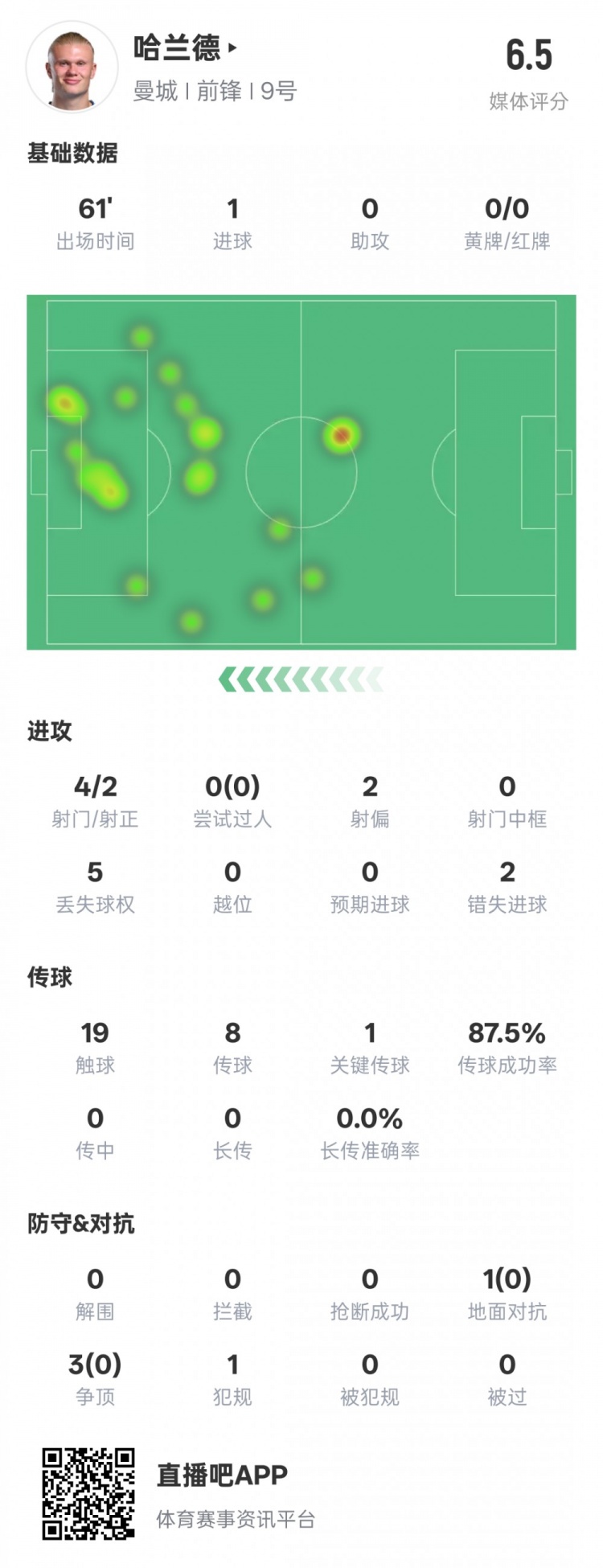  哈蘭德本場數(shù)據(jù)：1進(jìn)球1關(guān)鍵傳球2錯失進(jìn)球機(jī)會，評分6.5