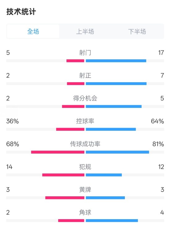 伯恩茅斯1-2曼城全場(chǎng)數(shù)據(jù)：射門(mén)5-17，射正2-7，控球率36%-64%