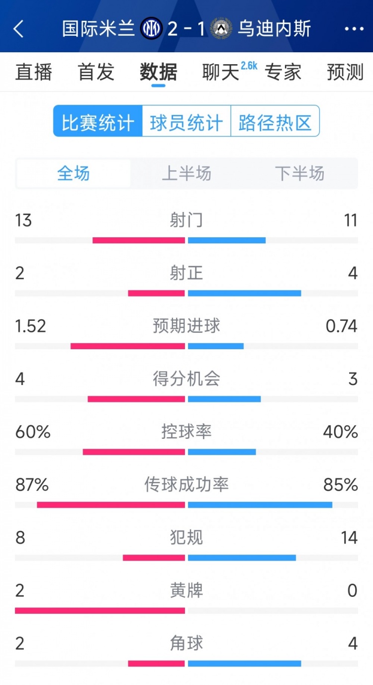  國米2射正進(jìn)2球，國米2-1烏迪內(nèi)斯全場數(shù)據(jù)：射門13-11，射正2-4